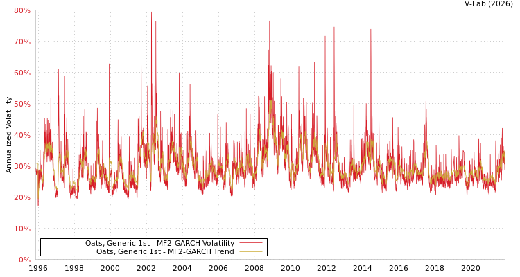 graph of Oats, Generic 1st MF2-GARCH
