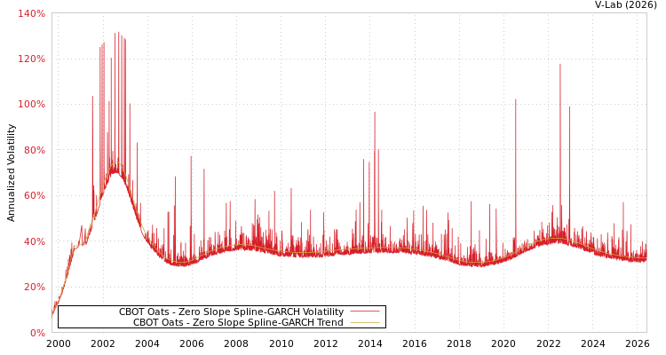 graph of CBOT Oats S0GARCH