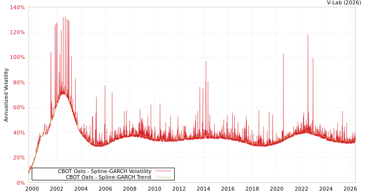 graph of CBOT Oats SGARCH