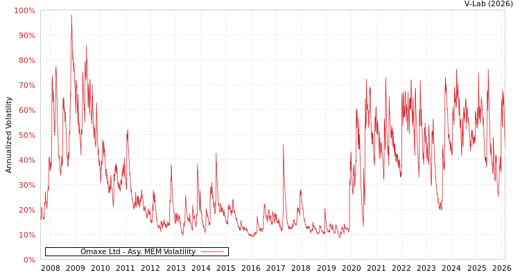 graph of Omaxe Ltd AMEM