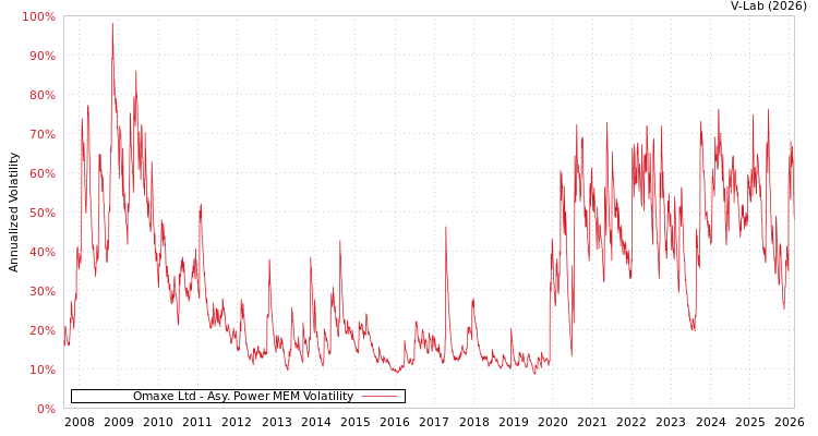 graph of Omaxe Ltd APMEM