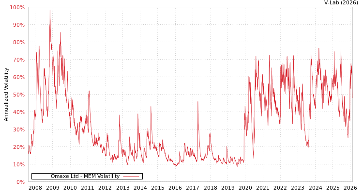 graph of Omaxe Ltd MEM