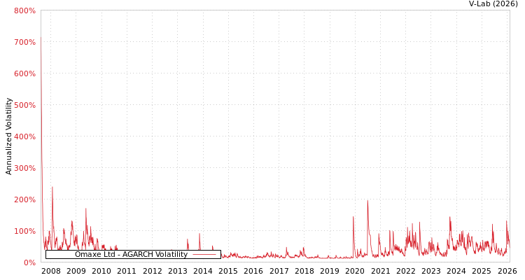 graph of Omaxe Ltd AGARCH