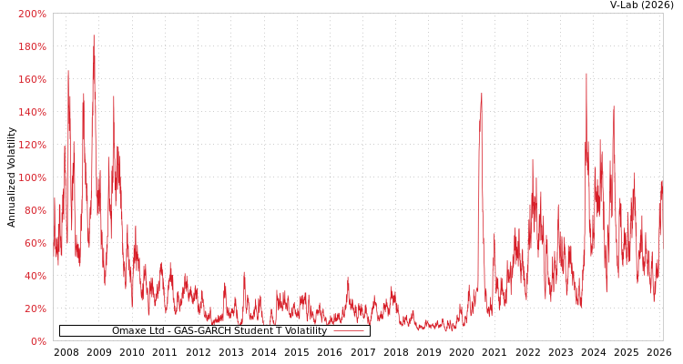 graph of Omaxe Ltd GAS-GARCH-T