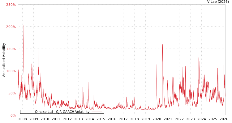graph of Omaxe Ltd GJR-GARCH