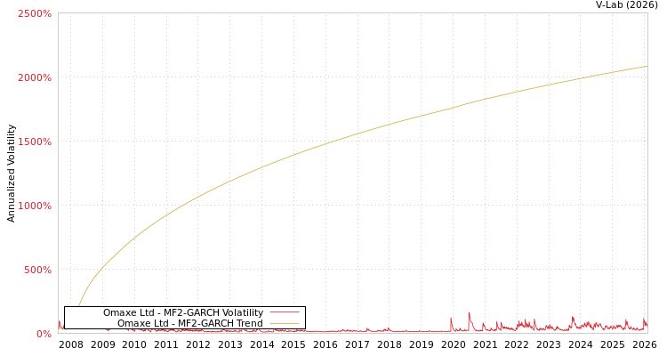 graph of Omaxe Ltd MF2-GARCH
