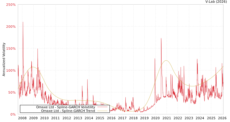 graph of Omaxe Ltd SGARCH