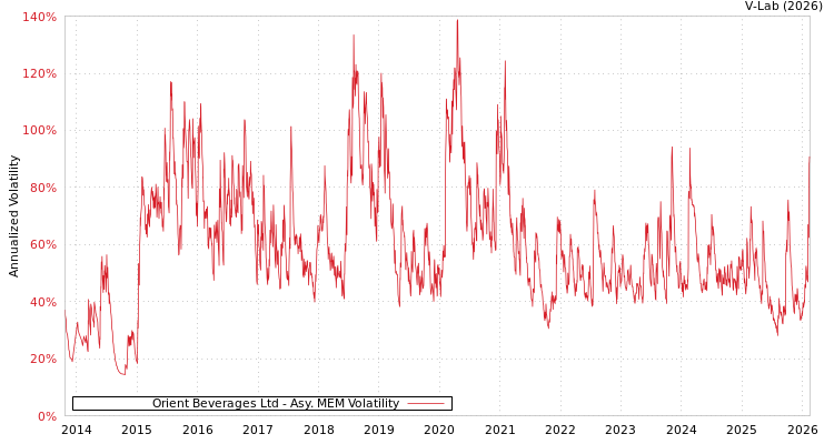 graph of Orient Beverages Ltd AMEM