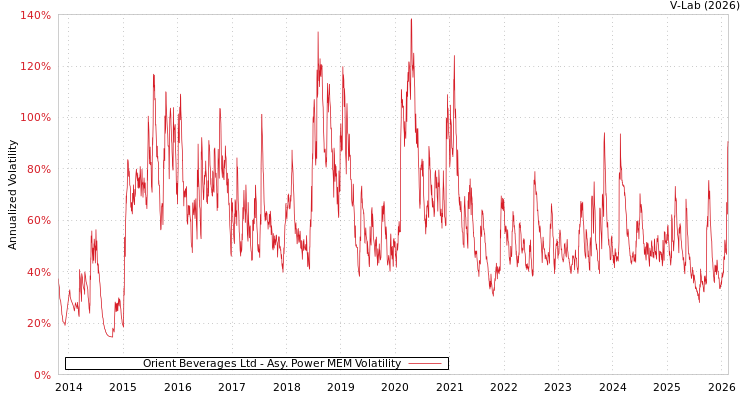 graph of Orient Beverages Ltd APMEM