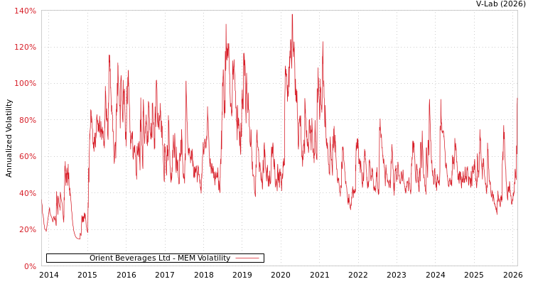 graph of Orient Beverages Ltd MEM