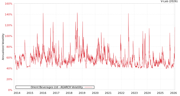 graph of Orient Beverages Ltd AGARCH