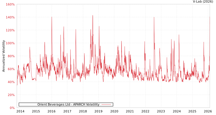 graph of Orient Beverages Ltd APARCH