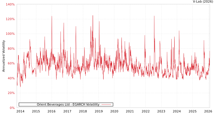graph of Orient Beverages Ltd EGARCH
