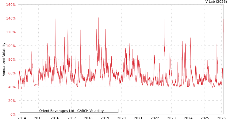 graph of Orient Beverages Ltd GARCH