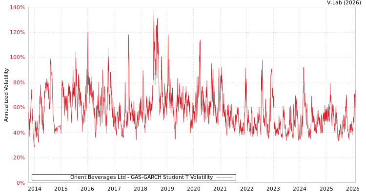 graph of Orient Beverages Ltd GAS-GARCH-T