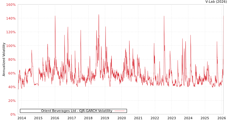 graph of Orient Beverages Ltd GJR-GARCH