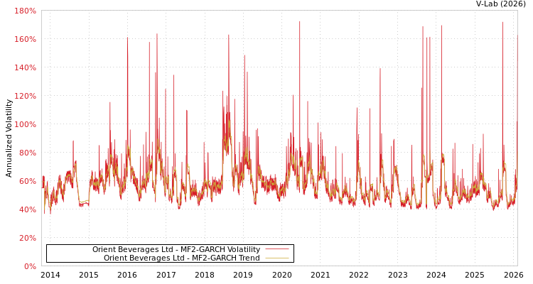 graph of Orient Beverages Ltd MF2-GARCH