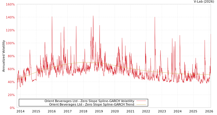 graph of Orient Beverages Ltd S0GARCH