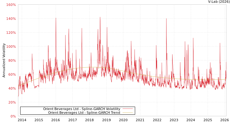 graph of Orient Beverages Ltd SGARCH