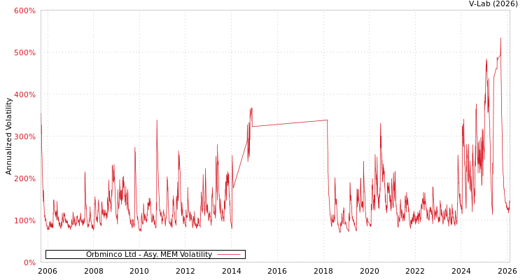 graph of Orbminco Ltd AMEM