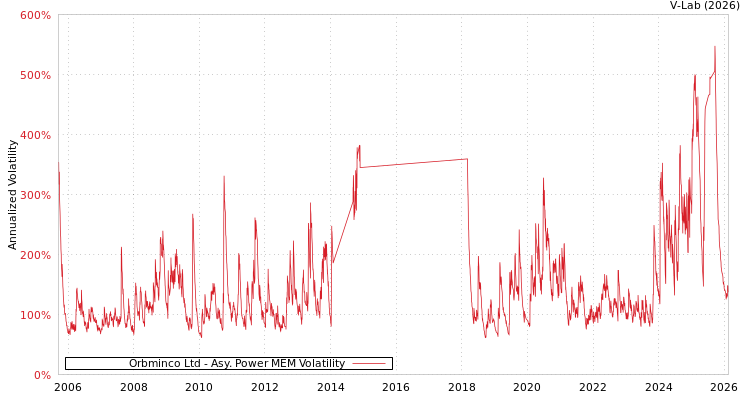 graph of Orbminco Ltd APMEM