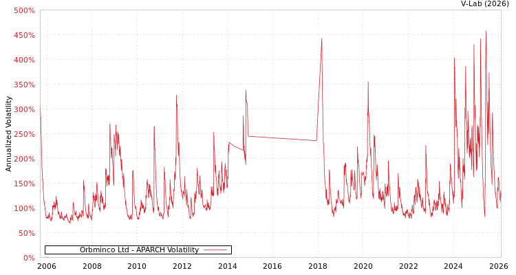 graph of Orbminco Ltd APARCH