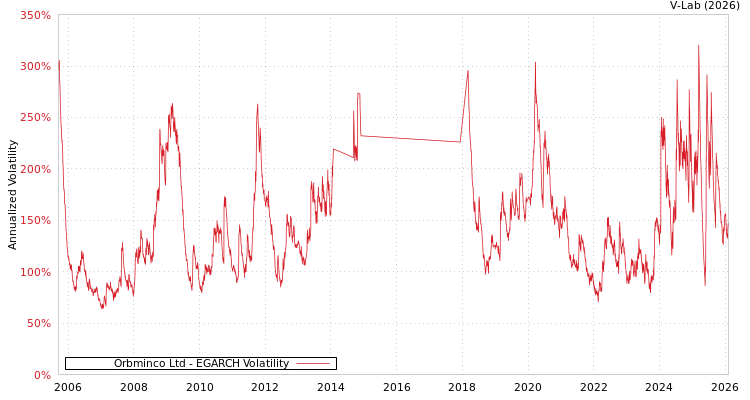 graph of Orbminco Ltd EGARCH