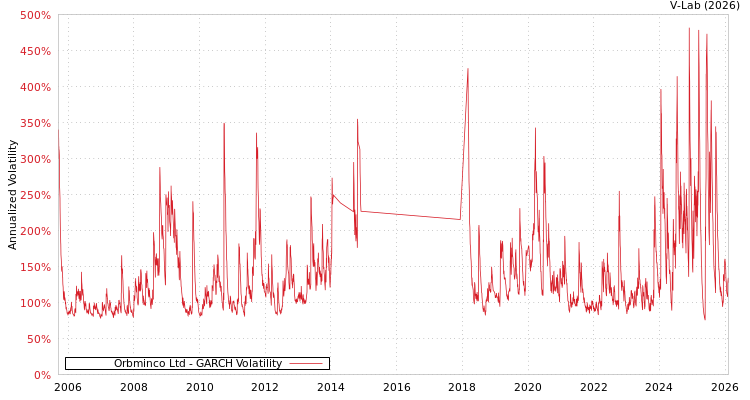 graph of Orbminco Ltd GARCH