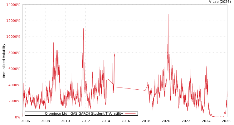 graph of Orbminco Ltd GAS-GARCH-T