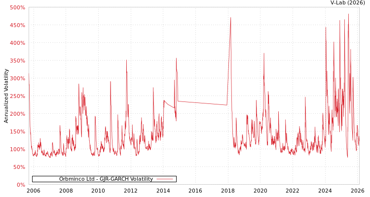graph of Orbminco Ltd GJR-GARCH