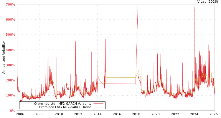 graph of Orbminco Ltd MF2-GARCH