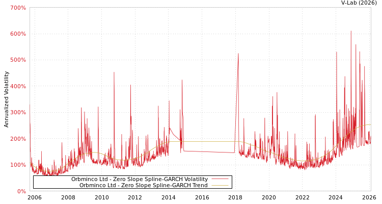 graph of Orbminco Ltd S0GARCH