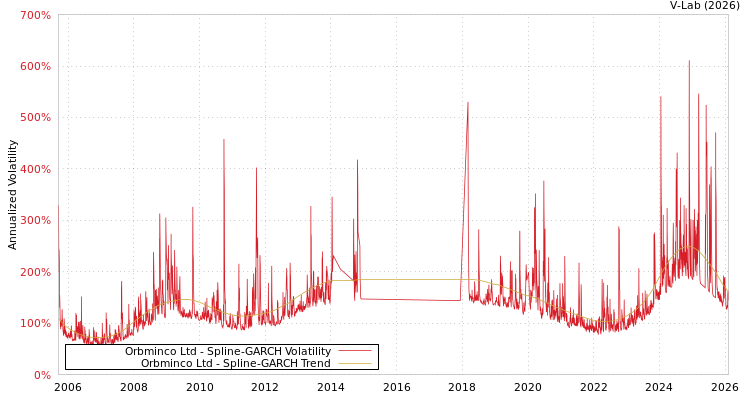 graph of Orbminco Ltd SGARCH