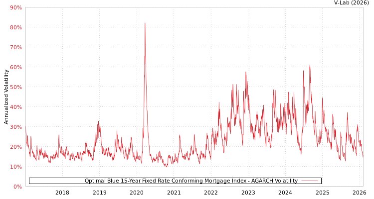 graph of Optimal Blue 15-Year Fixed Rate Conforming Mortgage Index AGARCH