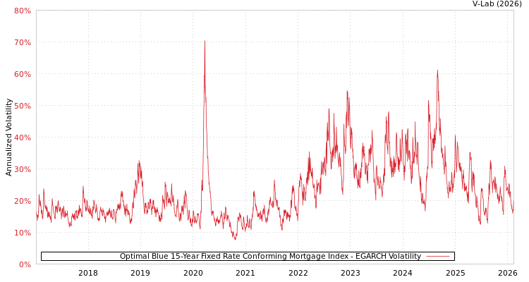 graph of Optimal Blue 15-Year Fixed Rate Conforming Mortgage Index EGARCH