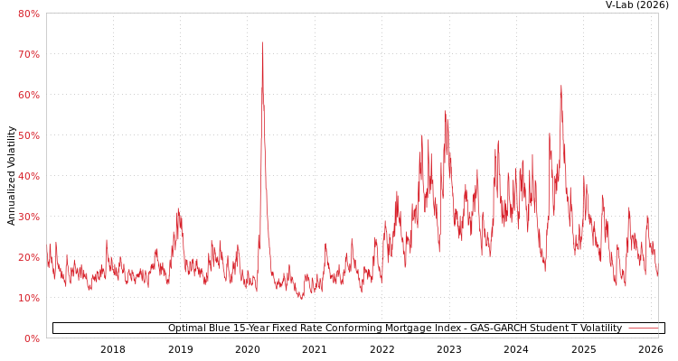 graph of Optimal Blue 15-Year Fixed Rate Conforming Mortgage Index GAS-GARCH-T