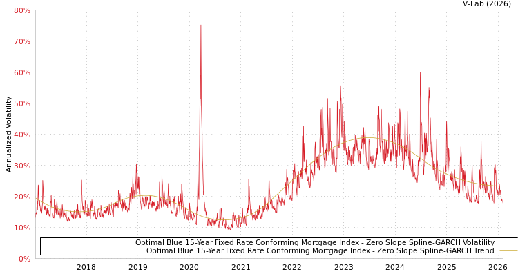 graph of Optimal Blue 15-Year Fixed Rate Conforming Mortgage Index S0GARCH