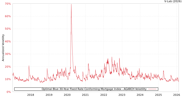 graph of Optimal Blue 30-Year Fixed Rate Conforming Mortgage Index AGARCH