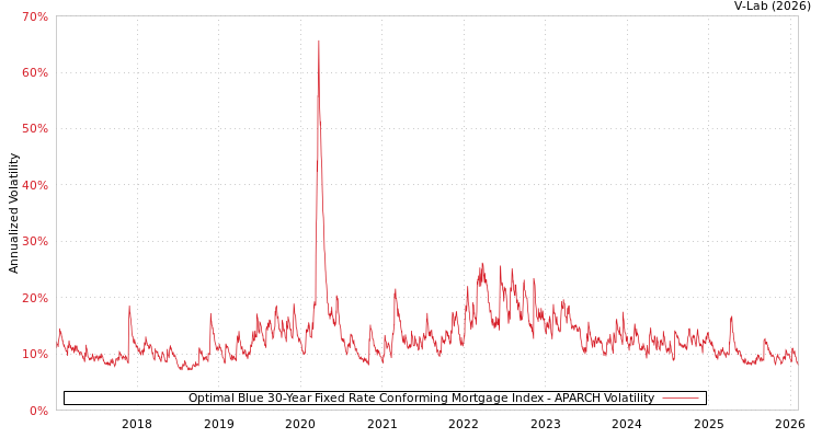 graph of Optimal Blue 30-Year Fixed Rate Conforming Mortgage Index APARCH