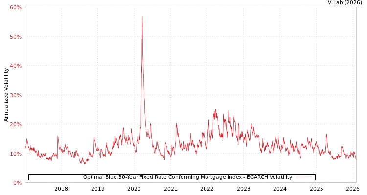 graph of Optimal Blue 30-Year Fixed Rate Conforming Mortgage Index EGARCH