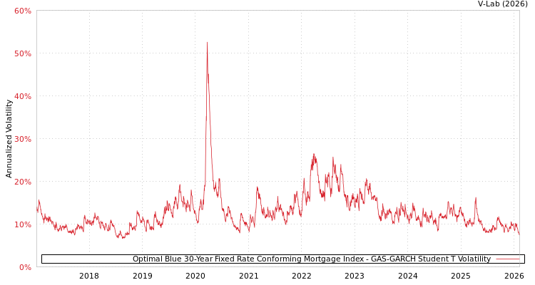 graph of Optimal Blue 30-Year Fixed Rate Conforming Mortgage Index GAS-GARCH-T