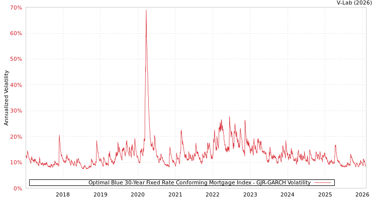 graph of Optimal Blue 30-Year Fixed Rate Conforming Mortgage Index GJR-GARCH