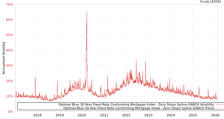 graph of Optimal Blue 30-Year Fixed Rate Conforming Mortgage Index S0GARCH