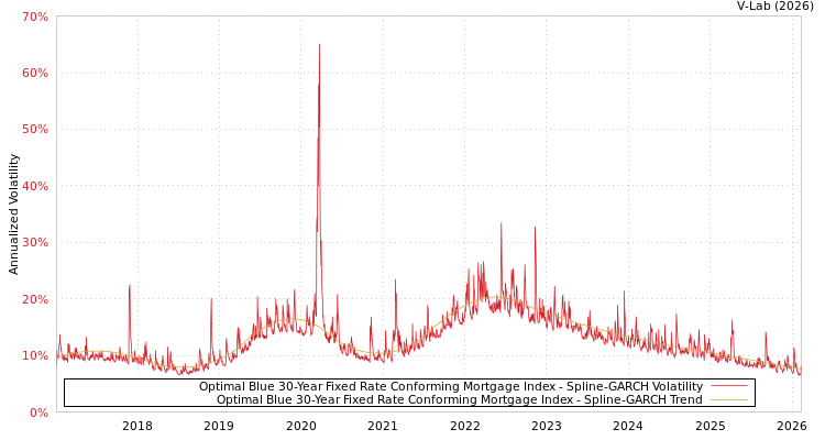 graph of Optimal Blue 30-Year Fixed Rate Conforming Mortgage Index SGARCH