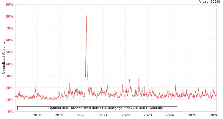graph of Optimal Blue 30-Year Fixed Rate FHA Mortgage Index AGARCH