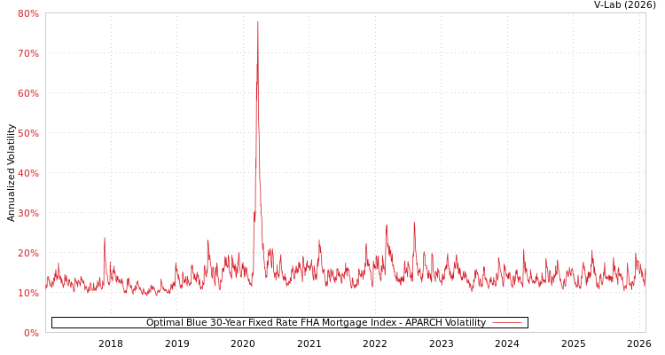 graph of Optimal Blue 30-Year Fixed Rate FHA Mortgage Index APARCH