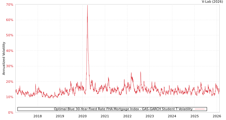 graph of Optimal Blue 30-Year Fixed Rate FHA Mortgage Index GAS-GARCH-T