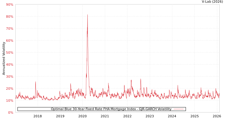 graph of Optimal Blue 30-Year Fixed Rate FHA Mortgage Index GJR-GARCH