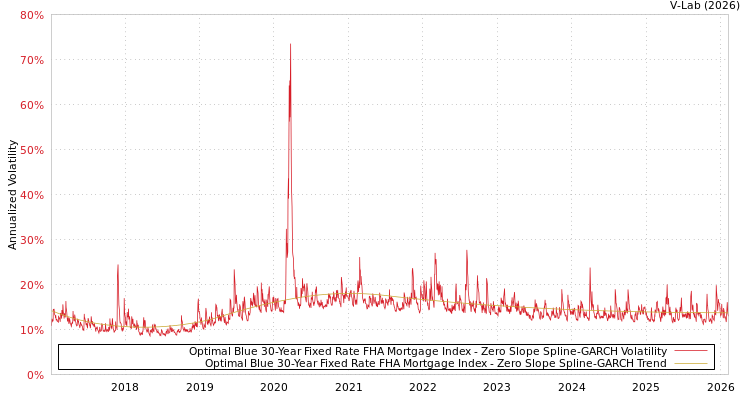 graph of Optimal Blue 30-Year Fixed Rate FHA Mortgage Index S0GARCH