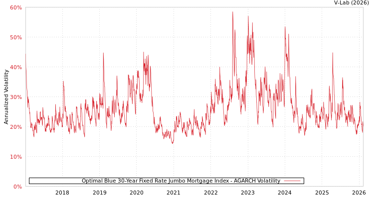 graph of Optimal Blue 30-Year Fixed Rate Jumbo Mortgage Index AGARCH